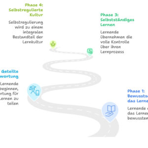 Selbstreguliertes Lernen einführen und fördern - 22.11.2025 um 10 Uhr